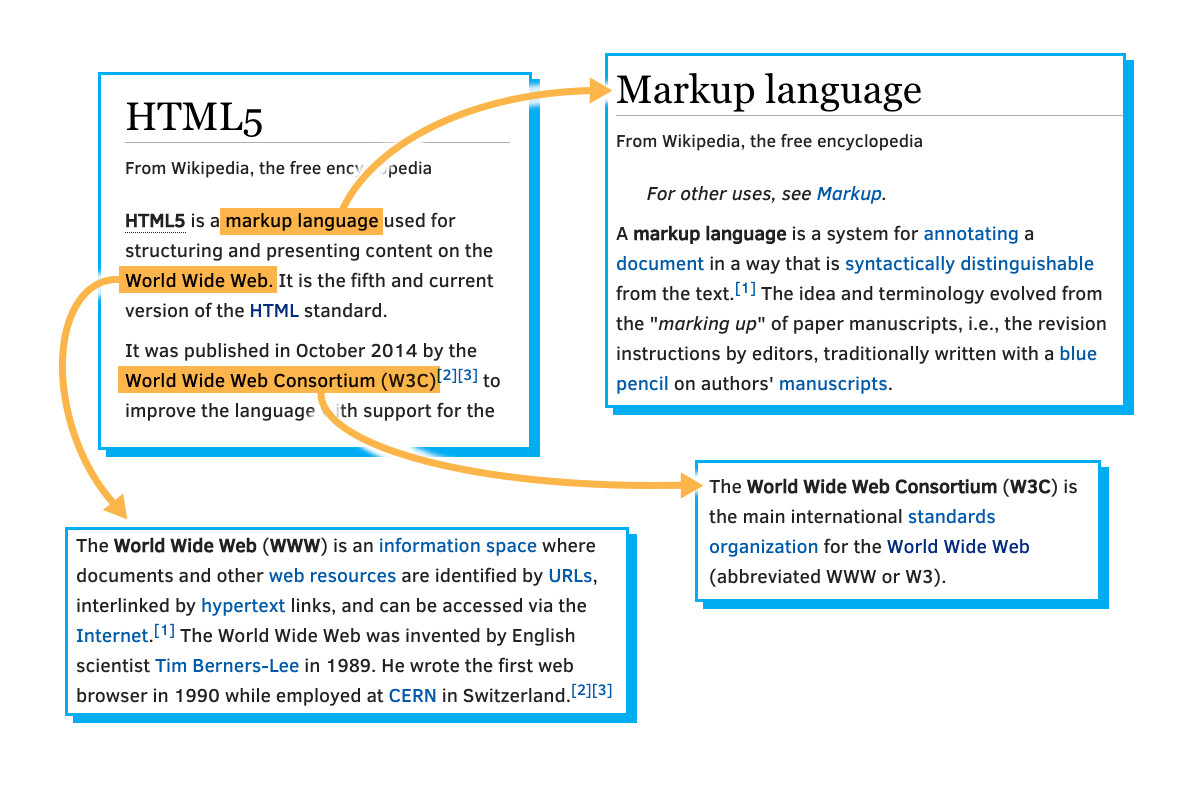 Diagrama de relación entre los conceptos lenguaje de marcas, world wide web y el W3C